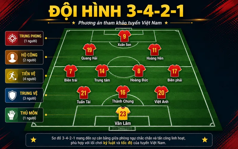 Sơ đồ 3-4-2-1 có thể giúp tuyển Việt Nam bảo đảm quân số phòng ngự và phát huy khả năng sáng tạo phía sau Xuân Son.